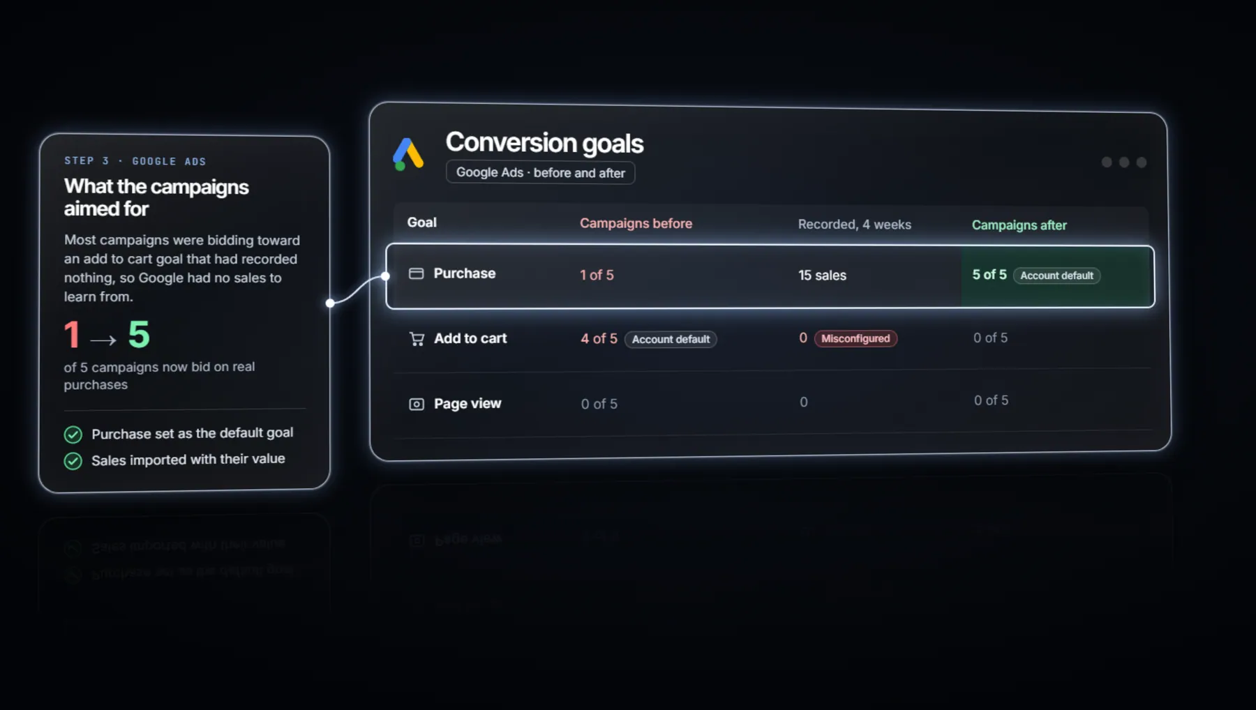 The goals guiding each campaign, before and after