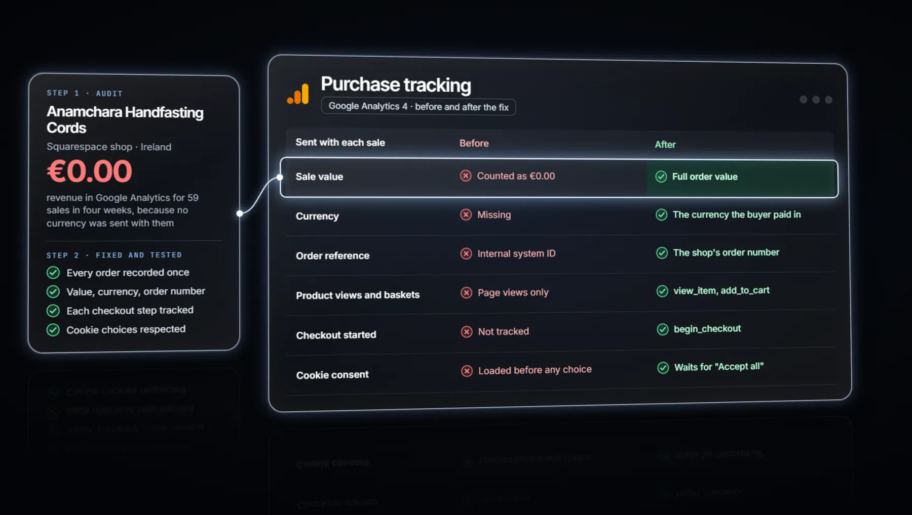 What reached Google with each sale, before and after