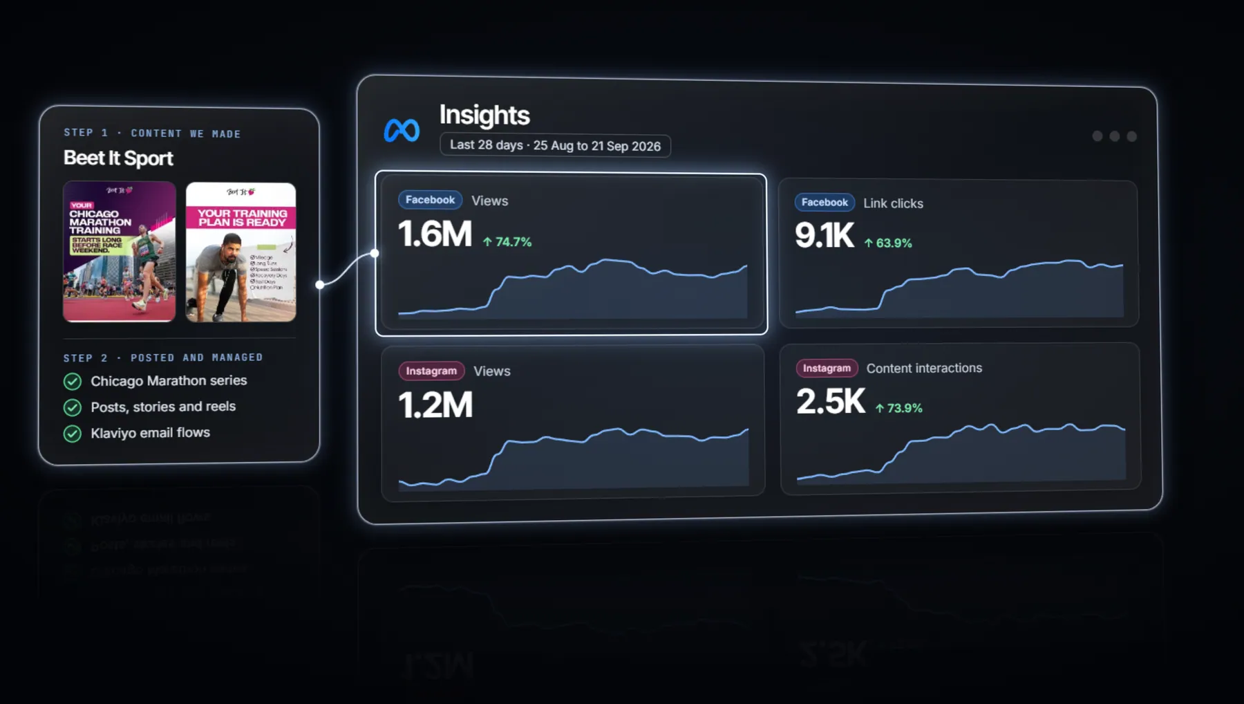 Content we created and the brand's 28-day Meta insights