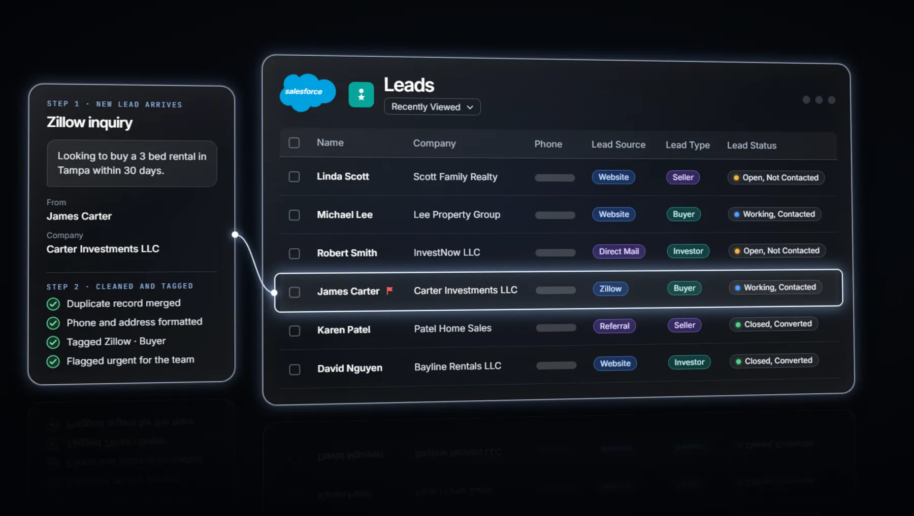 Leads kept current and classified in Salesforce